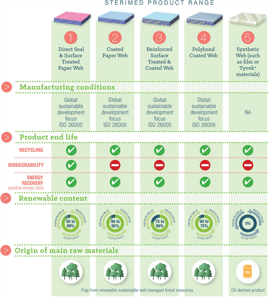 Sterimed environmental technical sheet