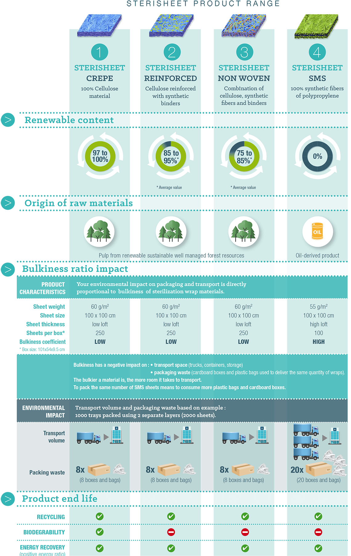 Sterisheet environmental statement